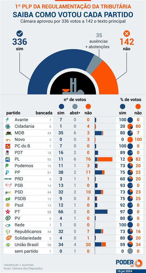 Saiba Como Votou Cada Deputado Na Regulamenta O Da Reforma Tribut Ria