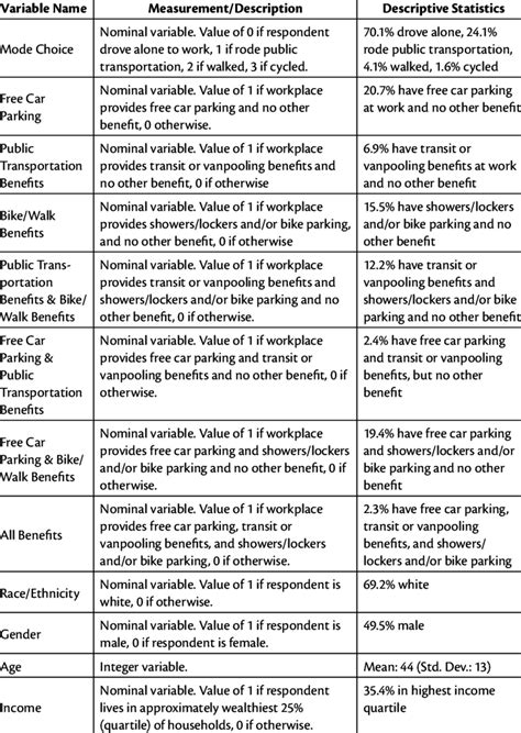 Variable Names, Measurement/Description, and Descriptive Statistics ...