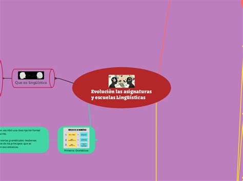 Evoluciòn las asignaturas y escuelas Lingüí Mindmap