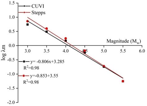 The frequency–magnitude relationship for the complete earthquake data ...