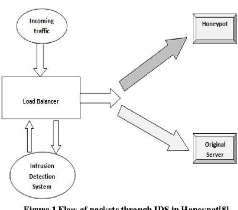 [PDF] Honeypot in network security: a survey | Semantic Scholar