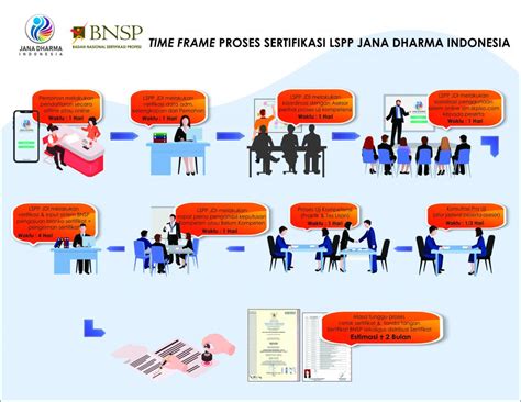 Proses Sertifikasi Profesi Pariwisata Jana Dharma Indonesia LSP