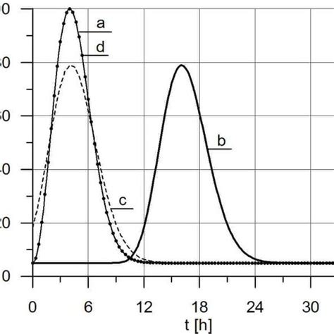 Solution Of The Linear Kinematic Wave Equation 7 A Hydrograph