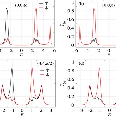 Spin Resolved Transmission Probabilities In The A And B Absence And