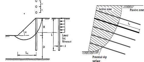 Fig A Fig B Fig Comparison Between Passive Piles And Earth