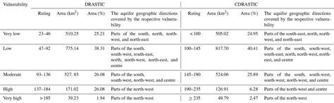 nhess gis based drastic  composite drastic indices  assessing
