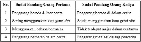 Menilik Sudut Pandang Orang Ketiga Disertai Contoh