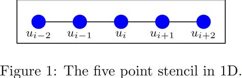 Tikz Pgf How To Draw A Finite Difference Stencil And Border A Figure