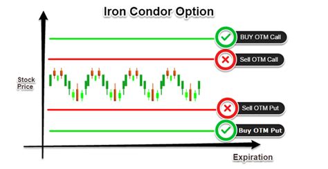 How To Master The Iron Condor Options Strategy Smallbizclub