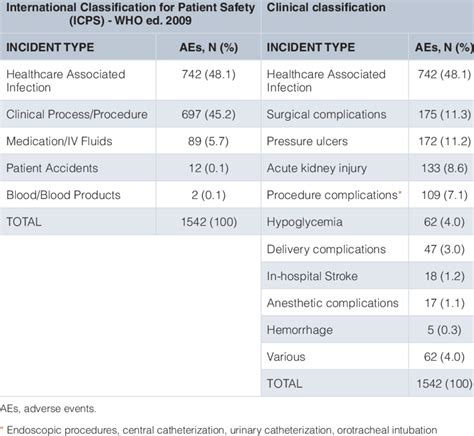 Categorization Of Adverse Events Download Scientific Diagram