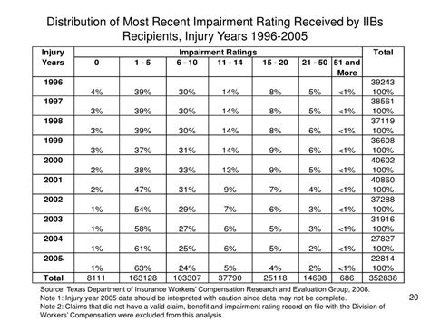 Texas Workers Comp Settlement Calculator