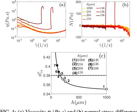 Figure 4 From Transition From Continuous To Discontinuous Shear