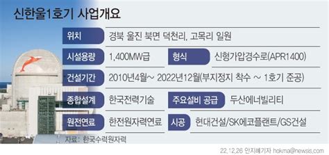 韓 27번째 원전 신한울 1호기 12년 만에 준공에너지·무역 안보 기여 파이낸셜뉴스