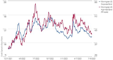 Where To Invest In Bonds In Morningstar