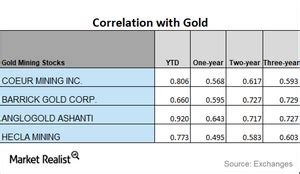 Comparing Mining Stocks’ Correlation with Gold