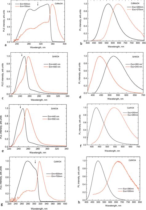 Normalized Excitation Left And Emission Right Spectra Of Intrinsic Download Scientific