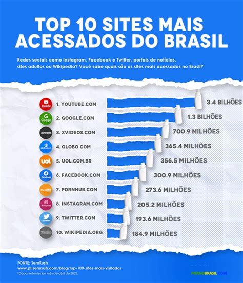 Infográfico mostra os 10 sites mais acessados do Brasil Portal TOP