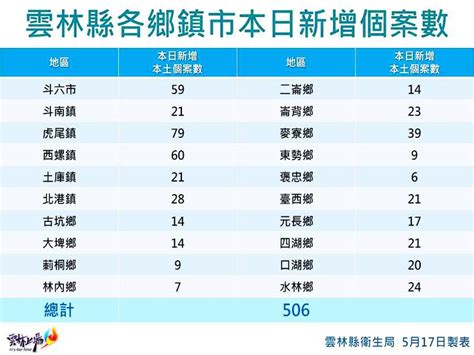 雲林新增本土506例 境外移入確診增加0例