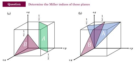 Solved Determine Miller Indices Of These Planes Chegg