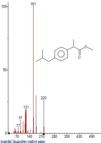 Mass Spectrum Of Ibuprofen Methyl Ester With Retention Time RT 8 717