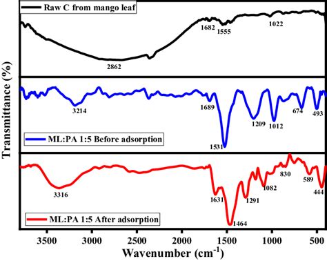 Ft Ir Spectra Of Raw Carbon From Mango Leaves Ml Pa 1 5 Ratio Download Scientific Diagram