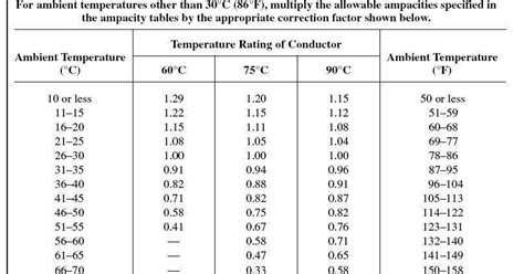 Conductor Ampacity Calculation Part Five ~ Electrical Knowhow