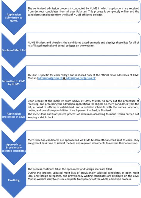 Admission Process CIMS CMH MULTAN INSTITUTE OF MEDICAL SCIENCES