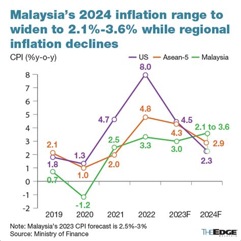 Inflation Rate In Malaysia Per Month Ashia Callida