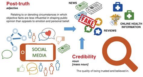 Credibility In Social Media Opinions News And Health Information—a