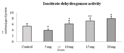 Dose-dependent changes in the isocitrate dehydrogenase enzyme activity ...