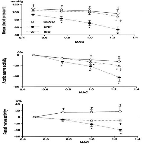 The Effects of Sevoflurane, Enflurane, and Isoflurane on Bar ...