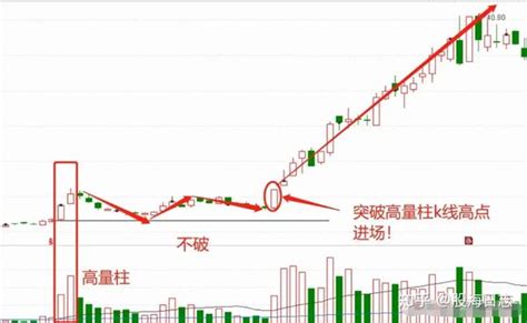 我每天复盘，习惯把个股在底部成交量“异常放大”的个股纳入自选股里面，进行长期跟踪，久而久之就会发现一个特点，下面分享“高量不破”战法，建议收藏