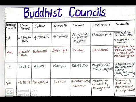 Make Me A Chart Of All Four Buddhist Councils