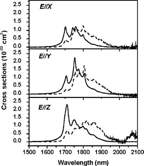 Absorption And Emission Cross Sections For Transitions Between The 3 H