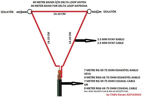 Random Wire Antenna Chart