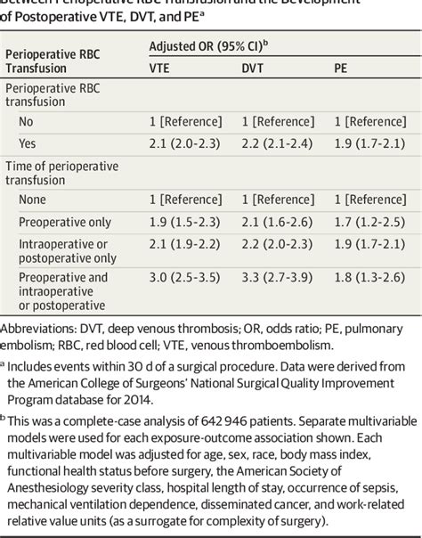 Table 3 From Association Of Perioperative Red Blood Cell Transfusions