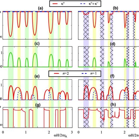 Transition of BG II for normally incident SV wave with h ¼ 0 a c e