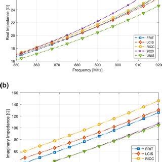 Comparison Among The Real Part A And Imaginary Part B Of The