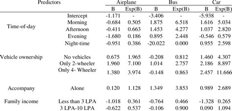 Multinomial Logistic Regression Model Parameter Estimates And Odds