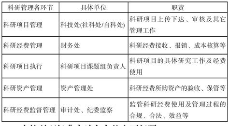 高校科研经费审计现状与对策探析 吉首大学审计处