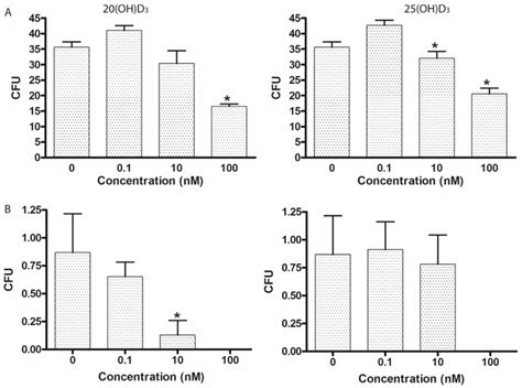 20ohd 3 Inhibits The Proliferation Of Mda Mb 453 Human Breast