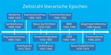 Literatur der Jahrhundertwende Epoche einfach erklärt mit Video