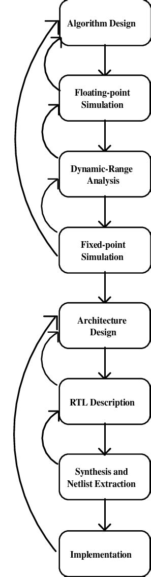 Vlsi Design Flow Chart With Explanation Infoupdate Org