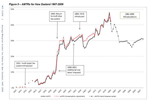 Lewis Holden New Zealands Income Tax Rates Over Time