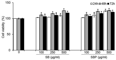 Effects Of Sb And Sbp On Mc3t3 E1 Cell Viability Cells Were Treated