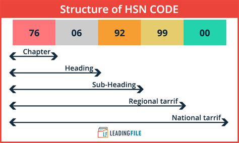 Hsn Code List For Goods And Service Tax Gst Rate Finder