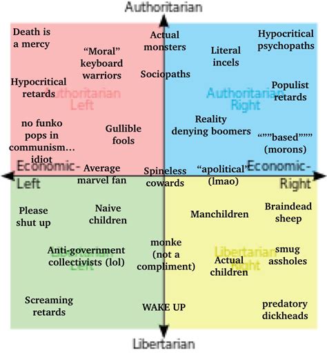 I Present The Political Compass R Politicalcompassmemes