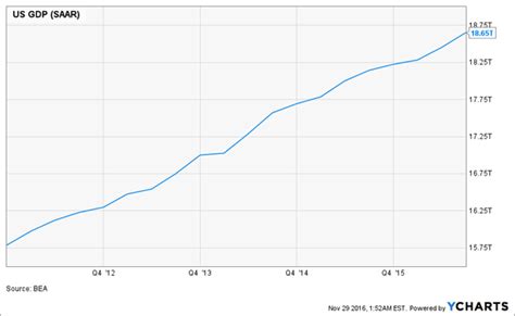 GDP Growth Chart