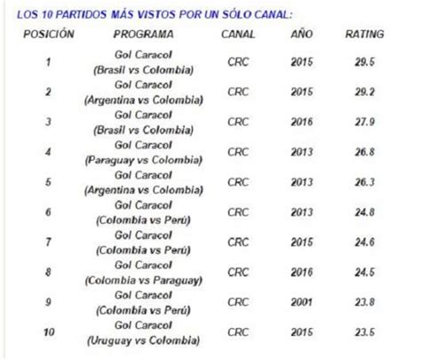 Los Programas Más Vistos En La Televisión Colombiana Conozca El Histórico De Programas Más