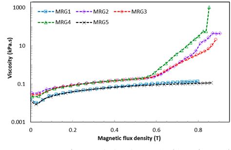 Figure 1 From The Effect Of Particle Shapes On The Field Dependent